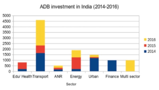 ADB's investments in India